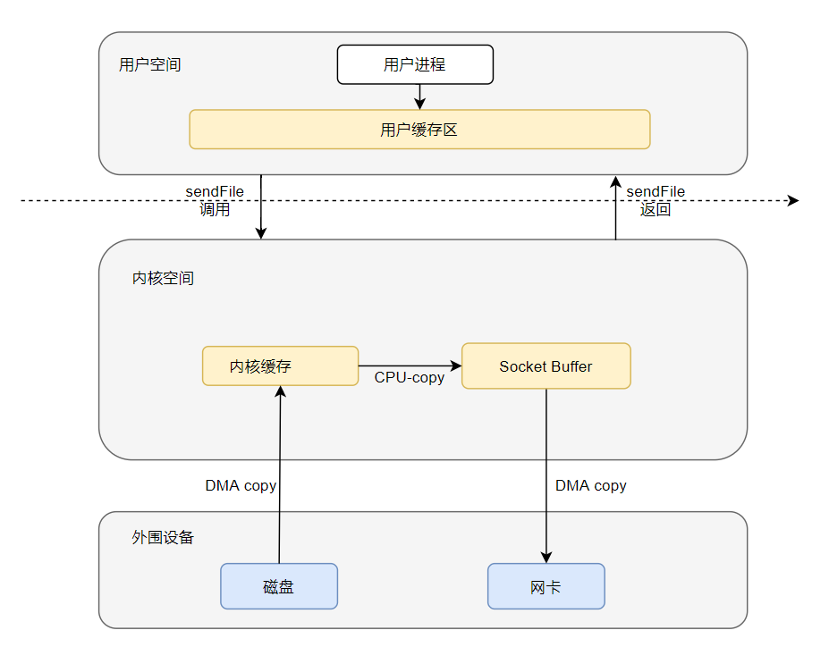 sendfile流程