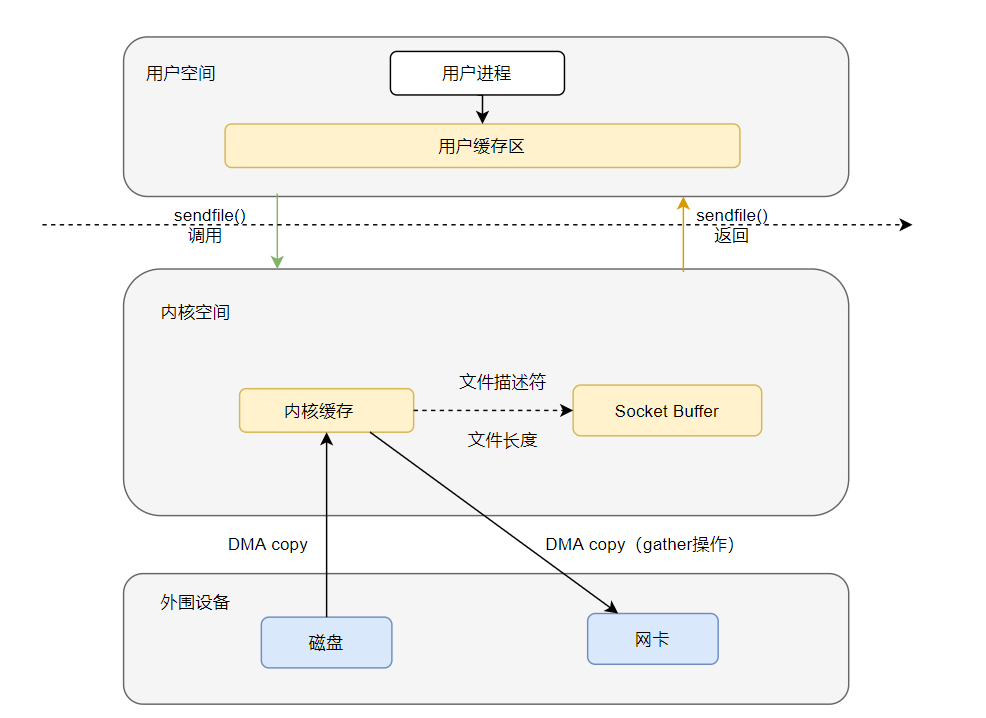 sendfile + DMA gather copy流程演示