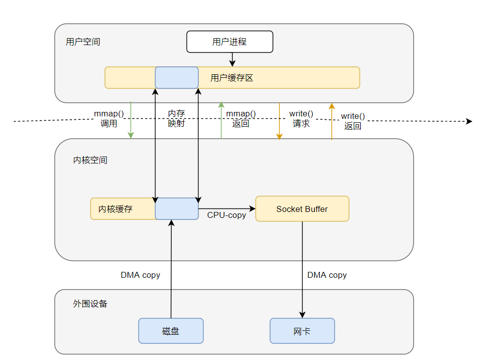 mmap + write流程