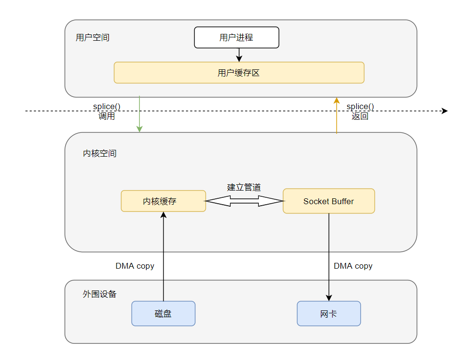 splice流程演示